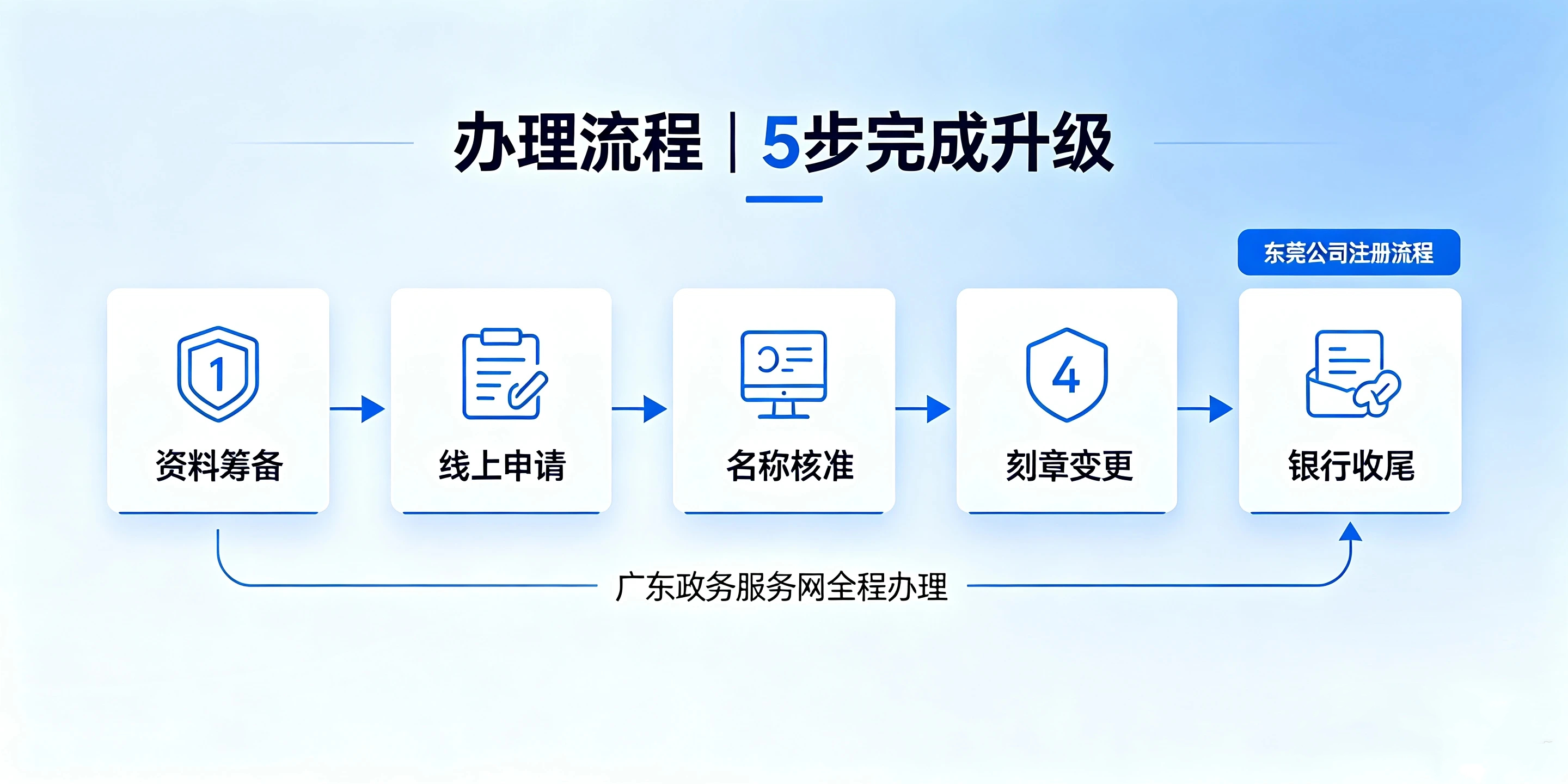 【企好运】东莞个体户升级公司怎么办理？流程和成本有哪些？(图3)