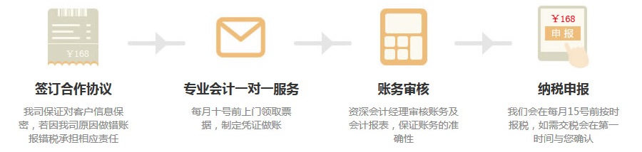 记账报税(图1)