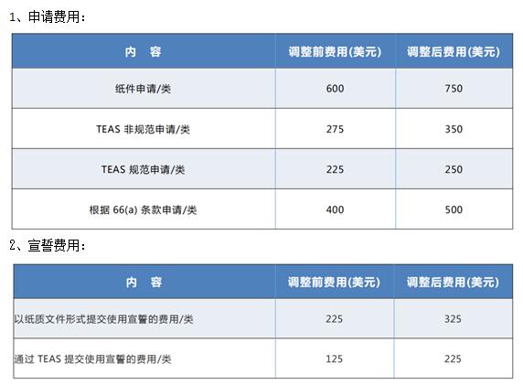 美国商标官费涨价最低为11%,将于2021年1月2日正式生效!(图1) 美国商标官费涨价最低为11%,将于2021年1月2日正式生效!(图1)