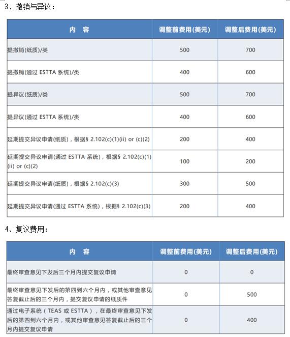 美国商标官费涨价最低为11%,将于2021年1月2日正式生效!(图2) 美国商标官费涨价最低为11%,将于2021年1月2日正式生效!(图2)