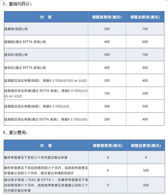 美国商标官费涨价最低为11%,将于2021年1月2日正式生效！(图2)