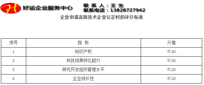 申报高新技术企业认定先看看有没有知识产权,很重要(图2) 企业申请高新技术企业认定评分标准