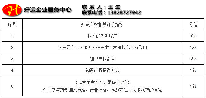 申报高新技术企业认定先看看有没有知识产权,很重要(图4) 高新认定,高新技术企业,高新申请