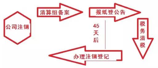 注销深圳公司流程 注销深圳公司流程