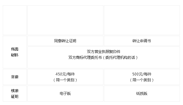 如何办理商标转让？需要注意哪些事项？(图1)