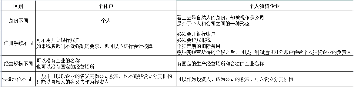 【企好运创业知识】注册个体户怎么了？千万别小看个体户！这些优势能省好几十万！(图4)