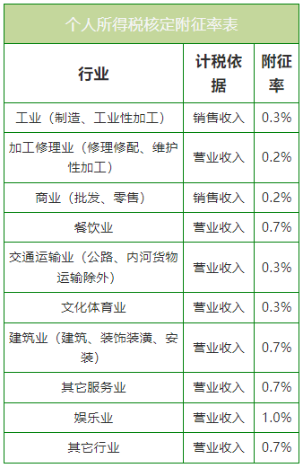 【企好运创业知识】2023年个体工商户都要缴什么税？有优惠政策么？(图4)