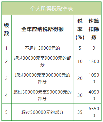 【企好运创业知识】2023年个体工商户都要缴什么税？有优惠政策么？(图5)