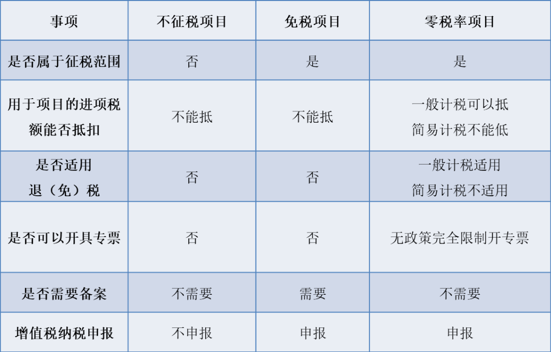 【企好运创业知识】免税、不征税、零税率有什么区别？该怎么开票？(图3)