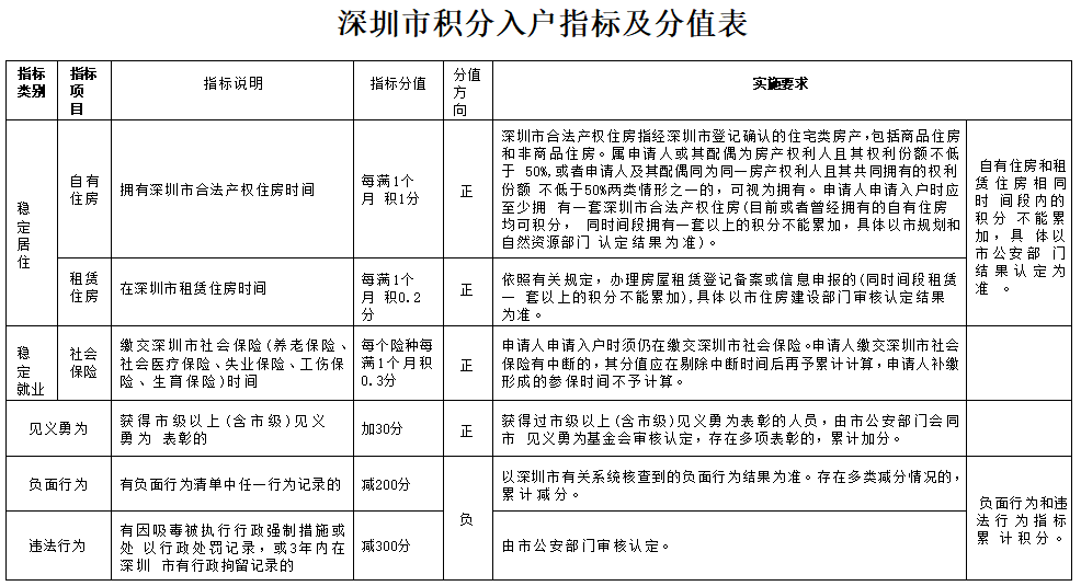 【企好运创业知识】2023年落户深圳需要符合哪些条件？(图2)