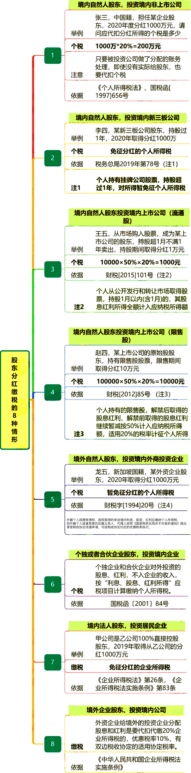 【企好运创业知识】关于股东分红，这几种情形可不缴个税！(图2)