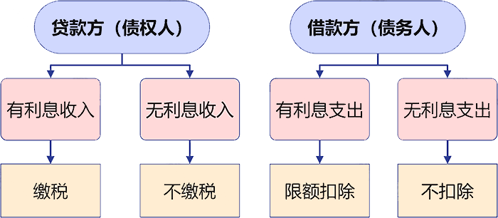 【企好运创业知识】企业间借款需要交哪些税？可以签订无息借款协议吗？(图2)