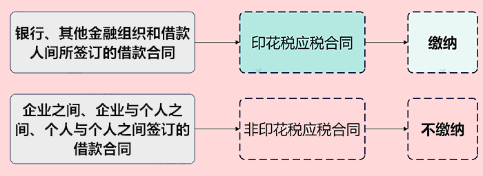 【企好运创业知识】企业间借款需要交哪些税？可以签订无息借款协议吗？(图3)
