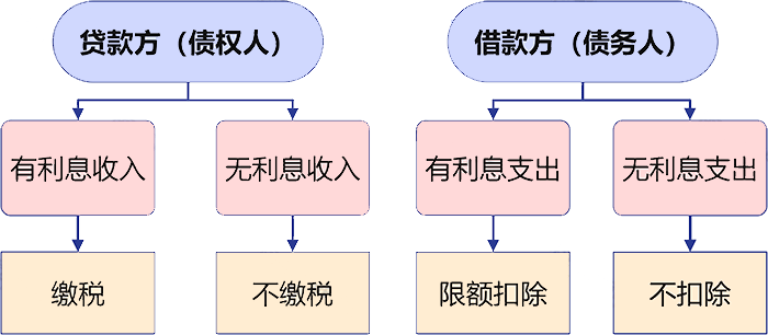 【企好运创业知识】企业间借款需要交哪些税？可以签订无息借款协议吗？(图5)