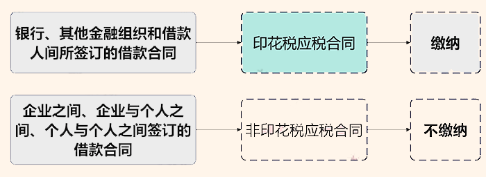 【企好运创业知识】企业间借款需要交哪些税？可以签订无息借款协议吗？(图6)