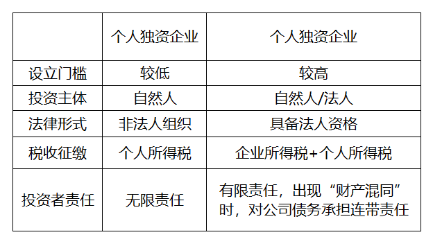 【企好运创业知识】个人创业选什么类型的公司最合适？有哪些优惠政策？千万别踩坑！(图2)