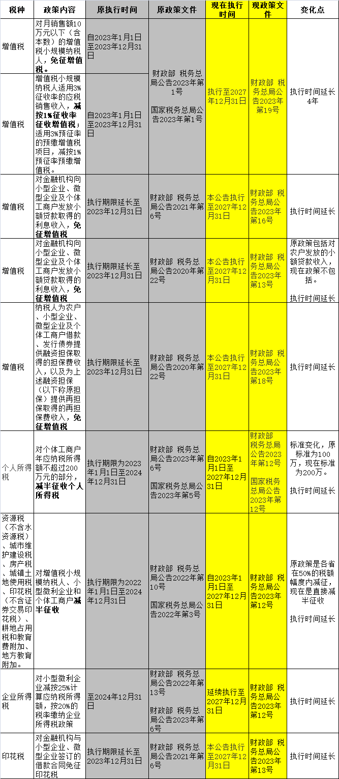 【企好运创业知识】惠及小微企和个体户！多项税收优惠政策延续。(图2)