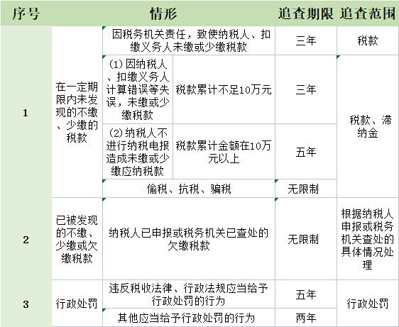 【企好运创业知识】公司怎样注销才最安全？这六大税务问题千万要处理好！(图4)