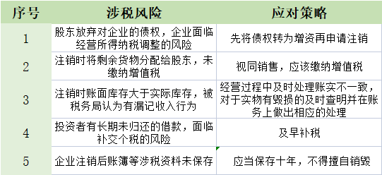 【企好运创业知识】公司怎样注销才最安全？这六大税务问题千万要处理好！(图6)