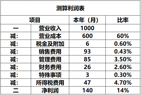 【企好运创业知识】为什么税负率一低就会被约谈？到底多少才正常？低了又该怎么办？(图2)