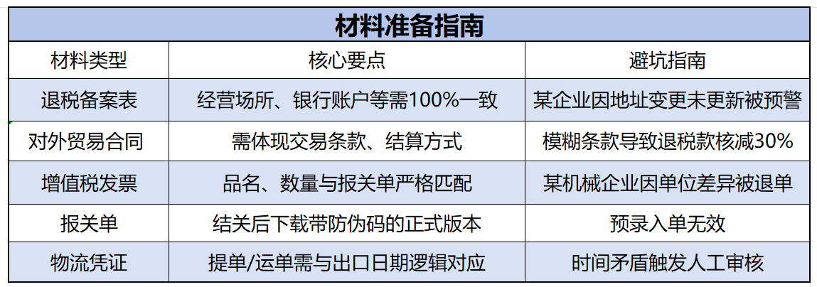 出口退税首次备案全攻略：3步破解企业“政策红利”变现密码——专业财税团队助您每年多拿回300万现金流  (图2)