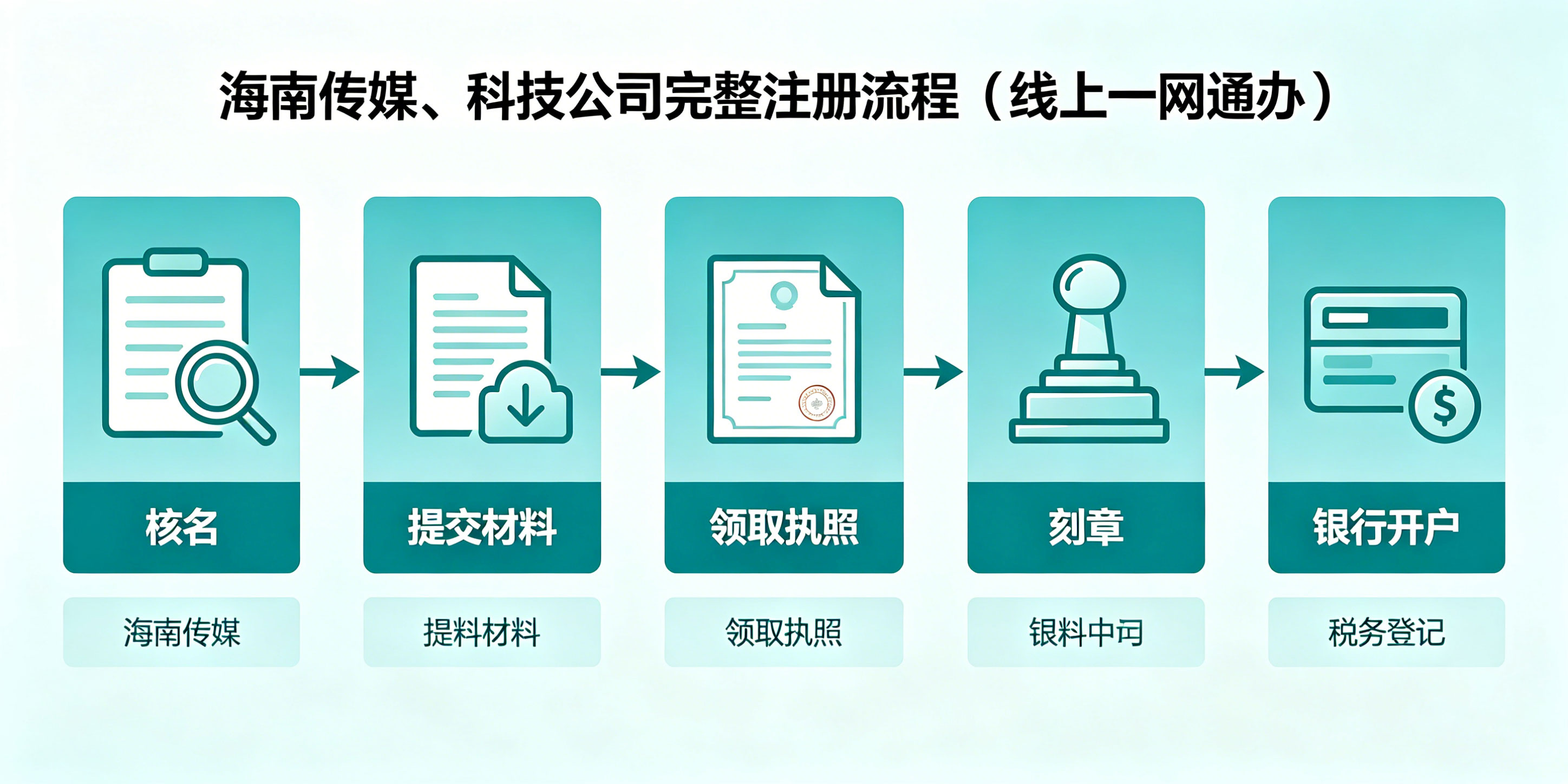 海南传媒、科技公司注册流程和条件有哪些?新手一站式办理指南(图3) 海南传媒、科技公司注册流程和条件有哪些?新手一站式办理指南(图3)