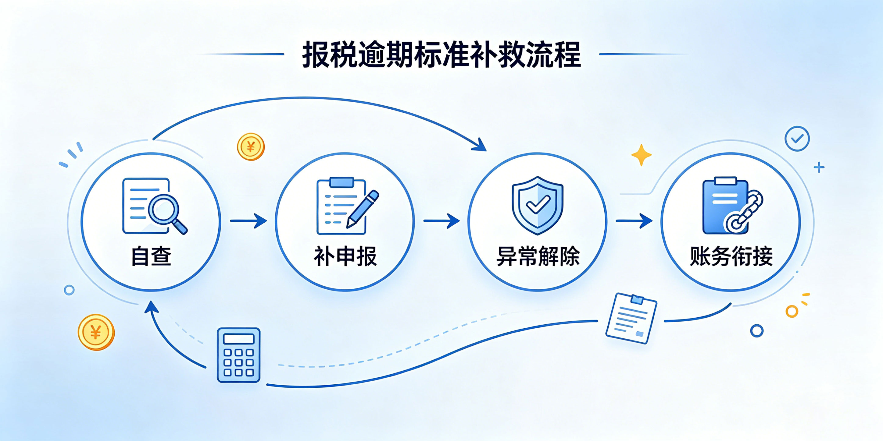 【企好运】公司会计离职账务没人接手，公司报税逾期该怎么补救？(图2)