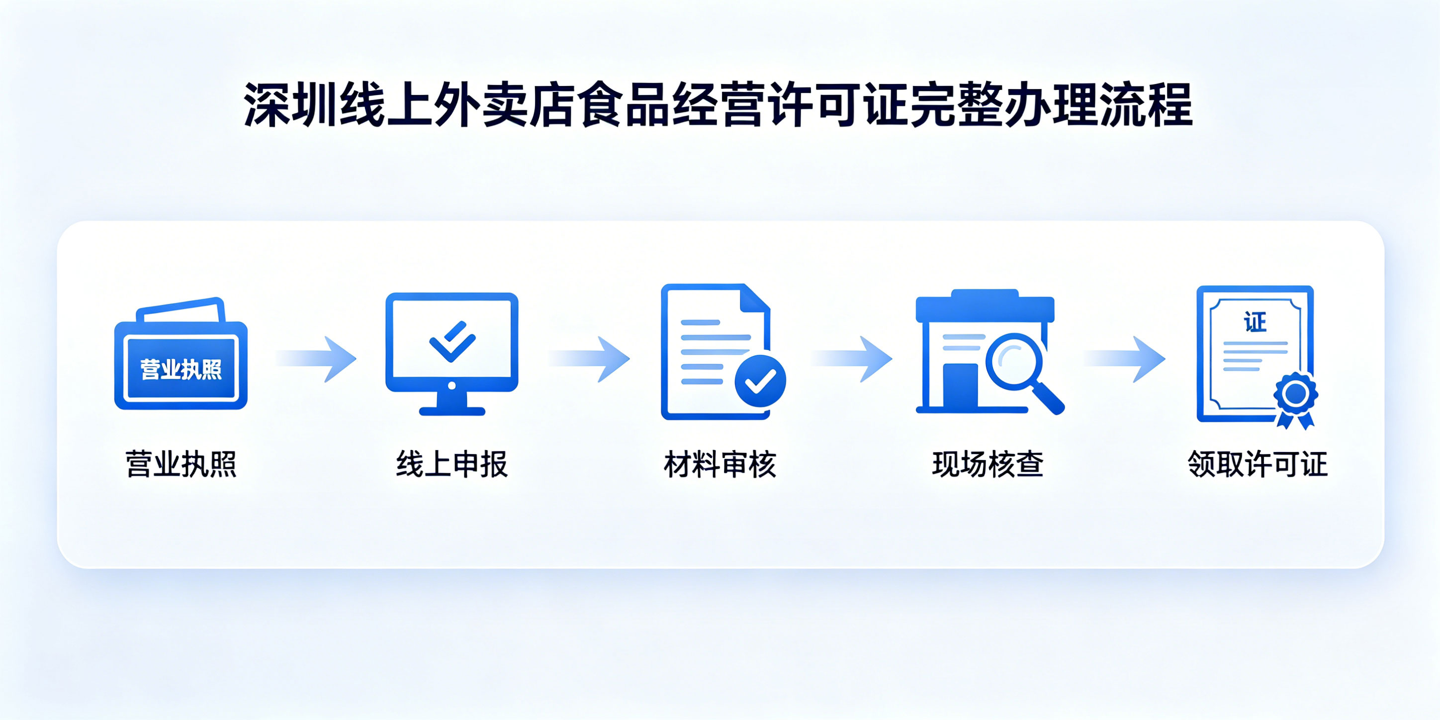 深圳线上外卖店需要办食品经营许可证吗？怎么办理？(图5)