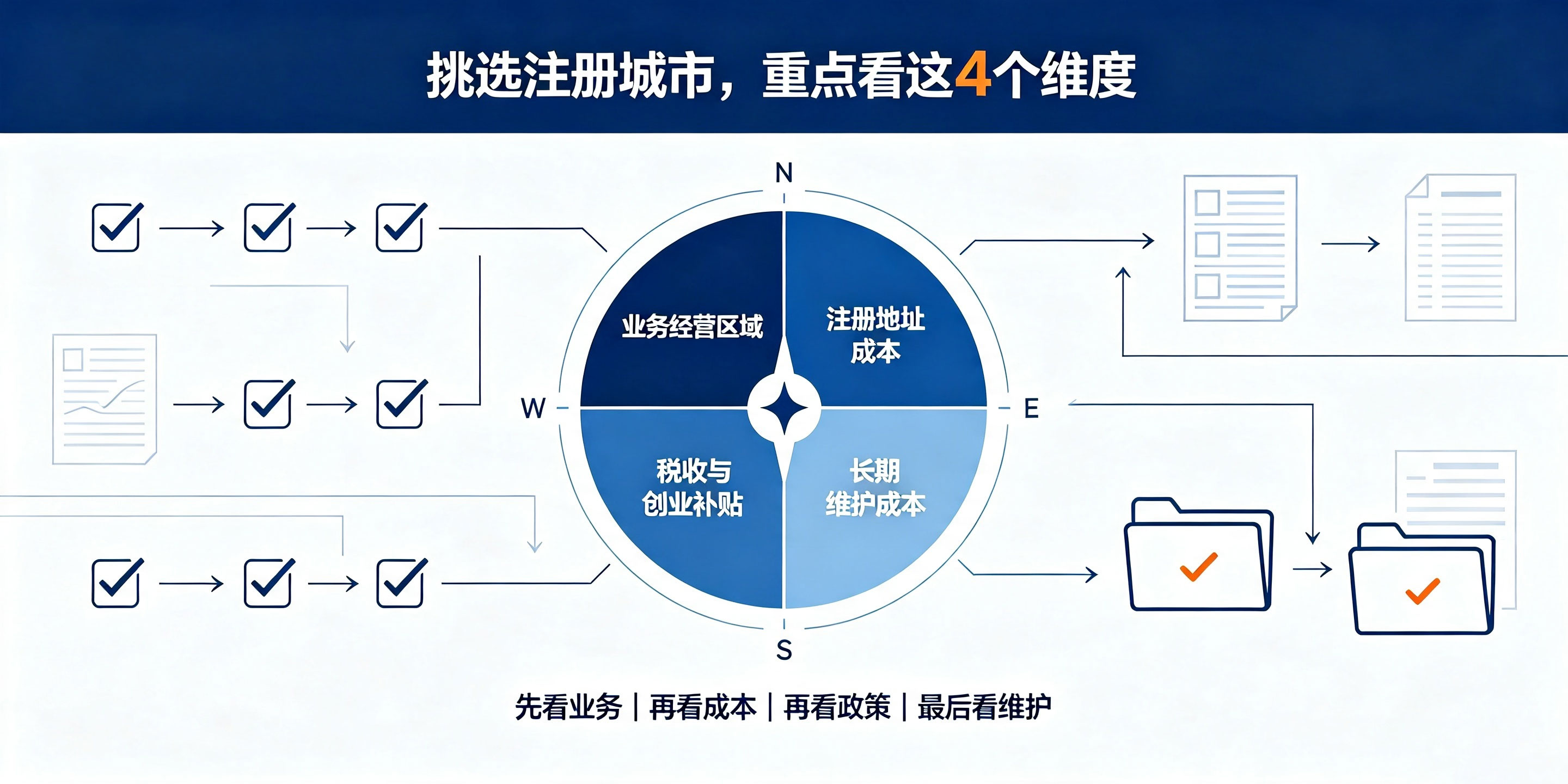 【企好运】广东珠三角城市公司注册差异对比，创业者怎么选更划算？(图3)