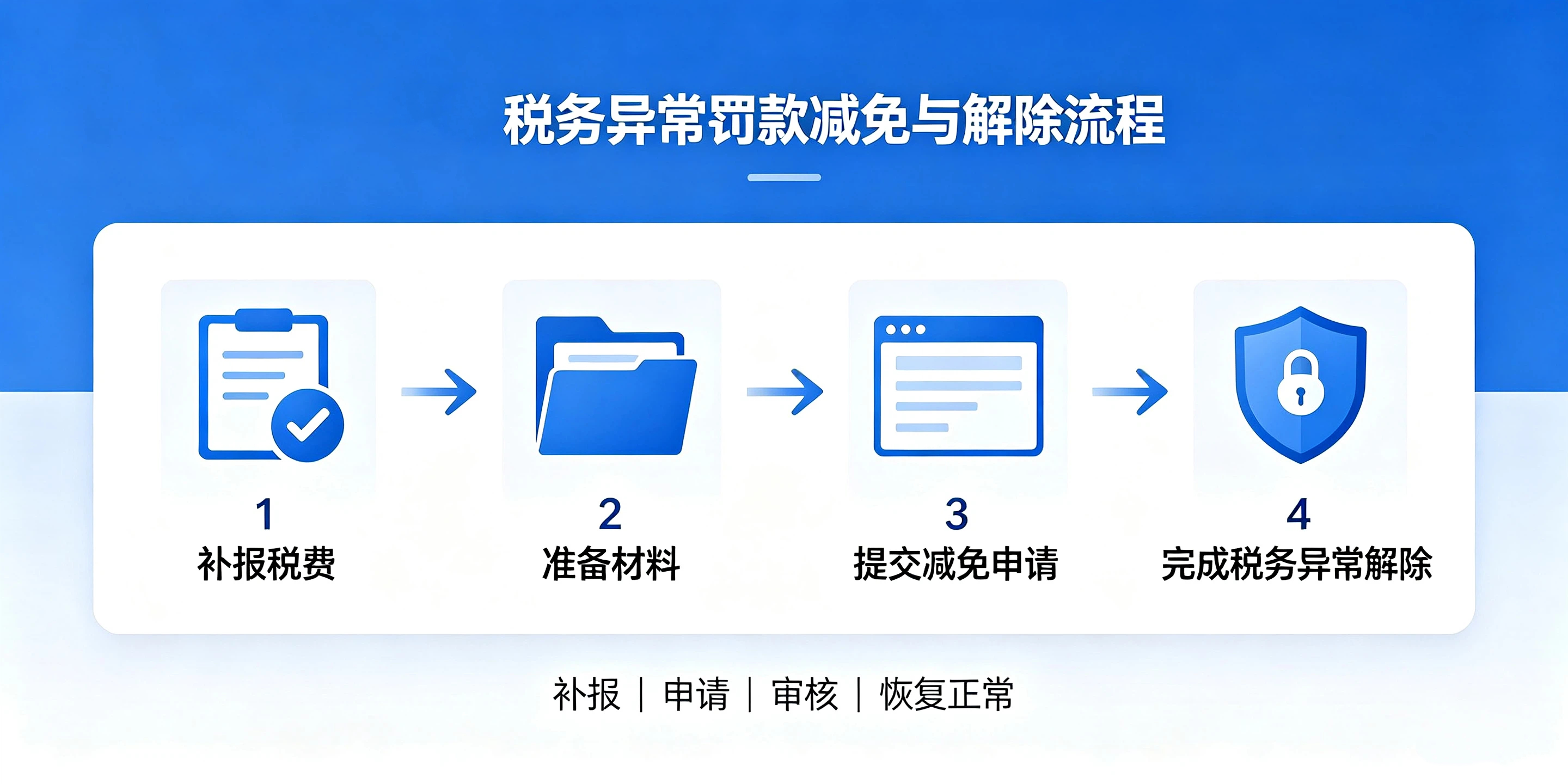【企好运】深圳公司忘记报税导致税务异常,罚款可以减免吗?(图4) 【企好运】深圳公司忘记报税导致税务异常,罚款可以减免吗?(图4)