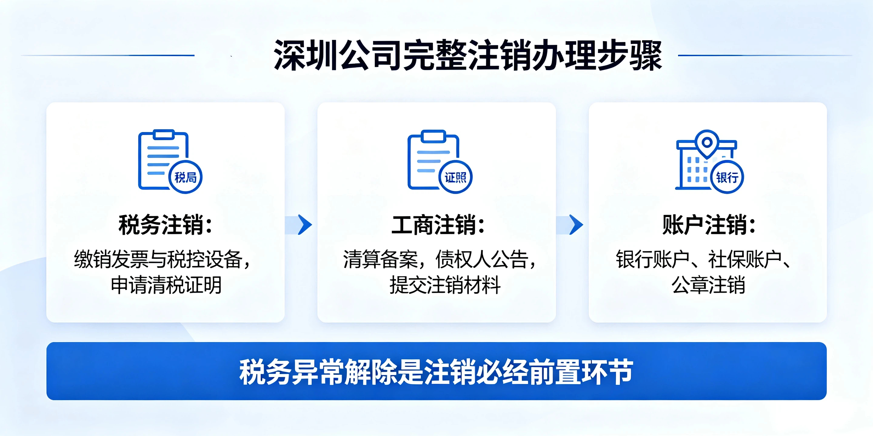 深圳公司税务异常能否直接办理注销？完整注销干货指南(图4)