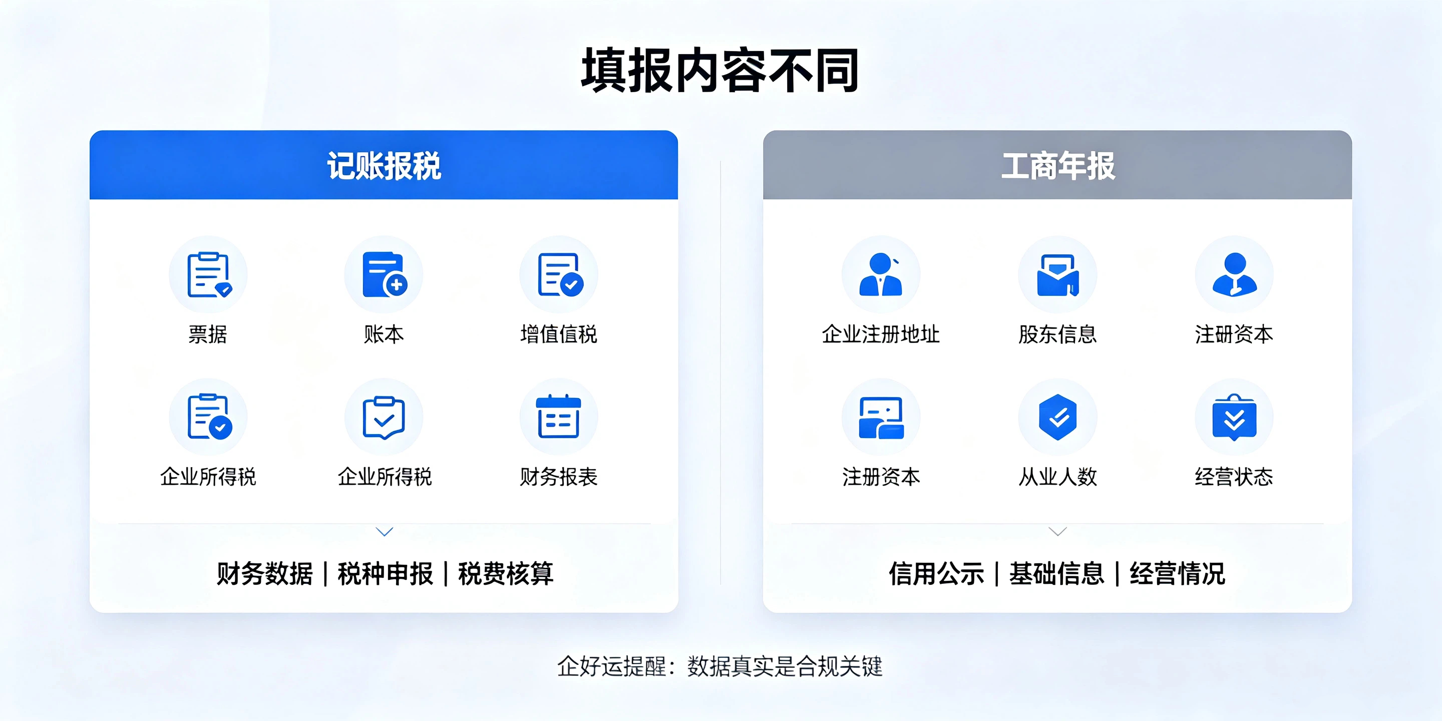 【企好运】记账报税和工商年报有啥区别?新手老板千万不要混淆二者(图4) 【企好运】记账报税和工商年报有啥区别?新手老板千万不要混淆二者(图4)
