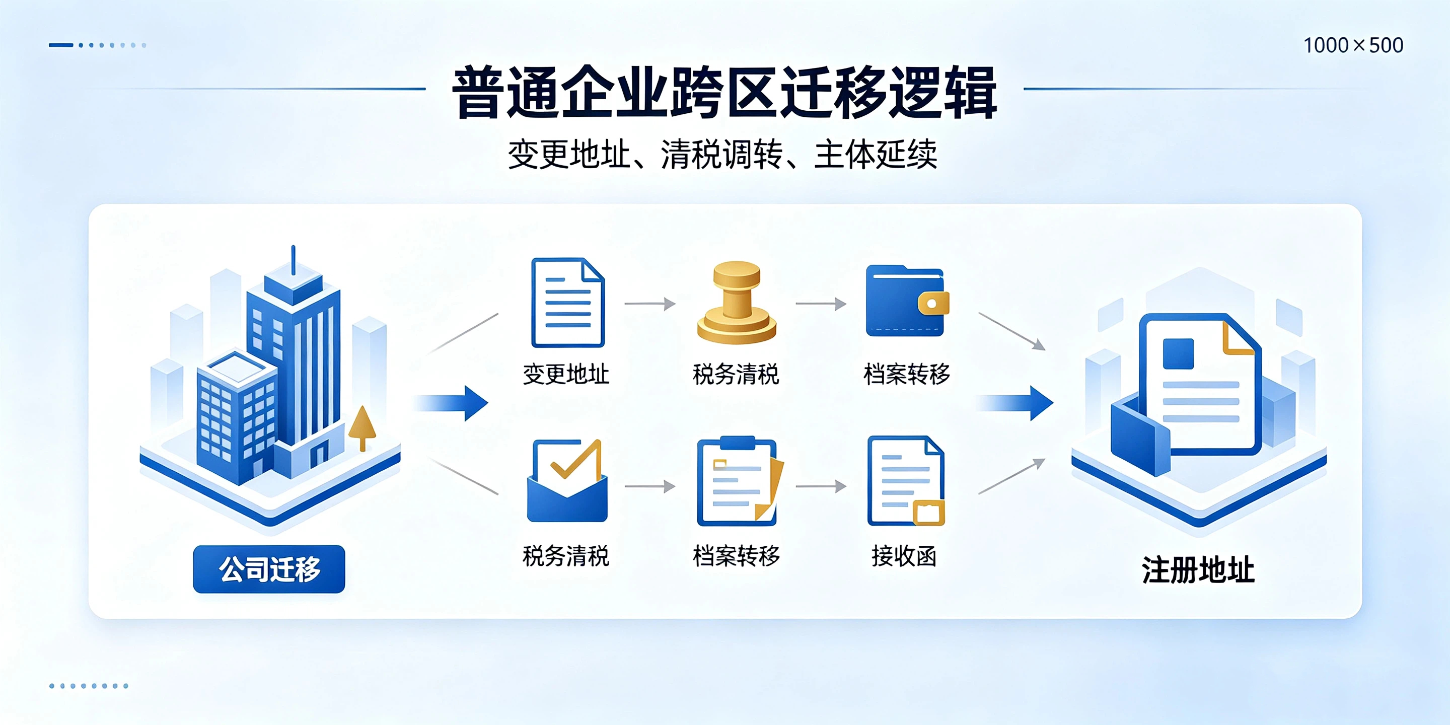 【企好运】外地企业想迁到前海？为什么不能直接变更，只能重新注册？(图2)