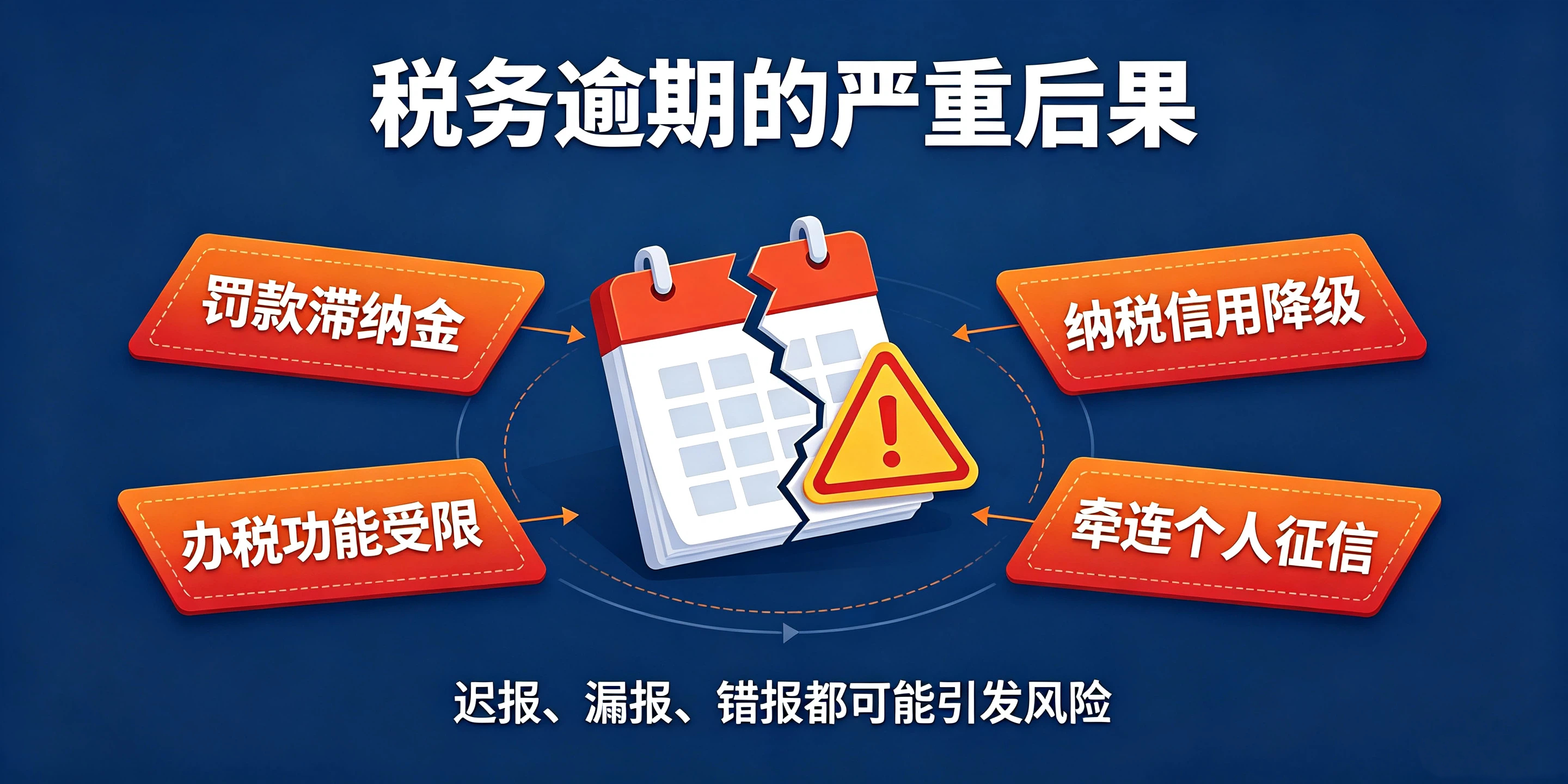 【企好运】什么时间完成记账报税才算合规?逾期申报后果你了解多少?(图3) 【企好运】什么时间完成记账报税才算合规?逾期申报后果你了解多少?(图3)