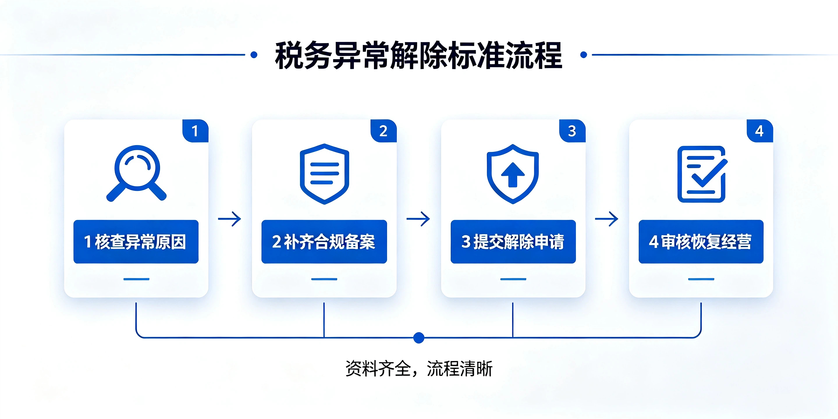 【企好运】深圳异地经营会不会被列为税务异常？风险判定及解除指南(图5)
