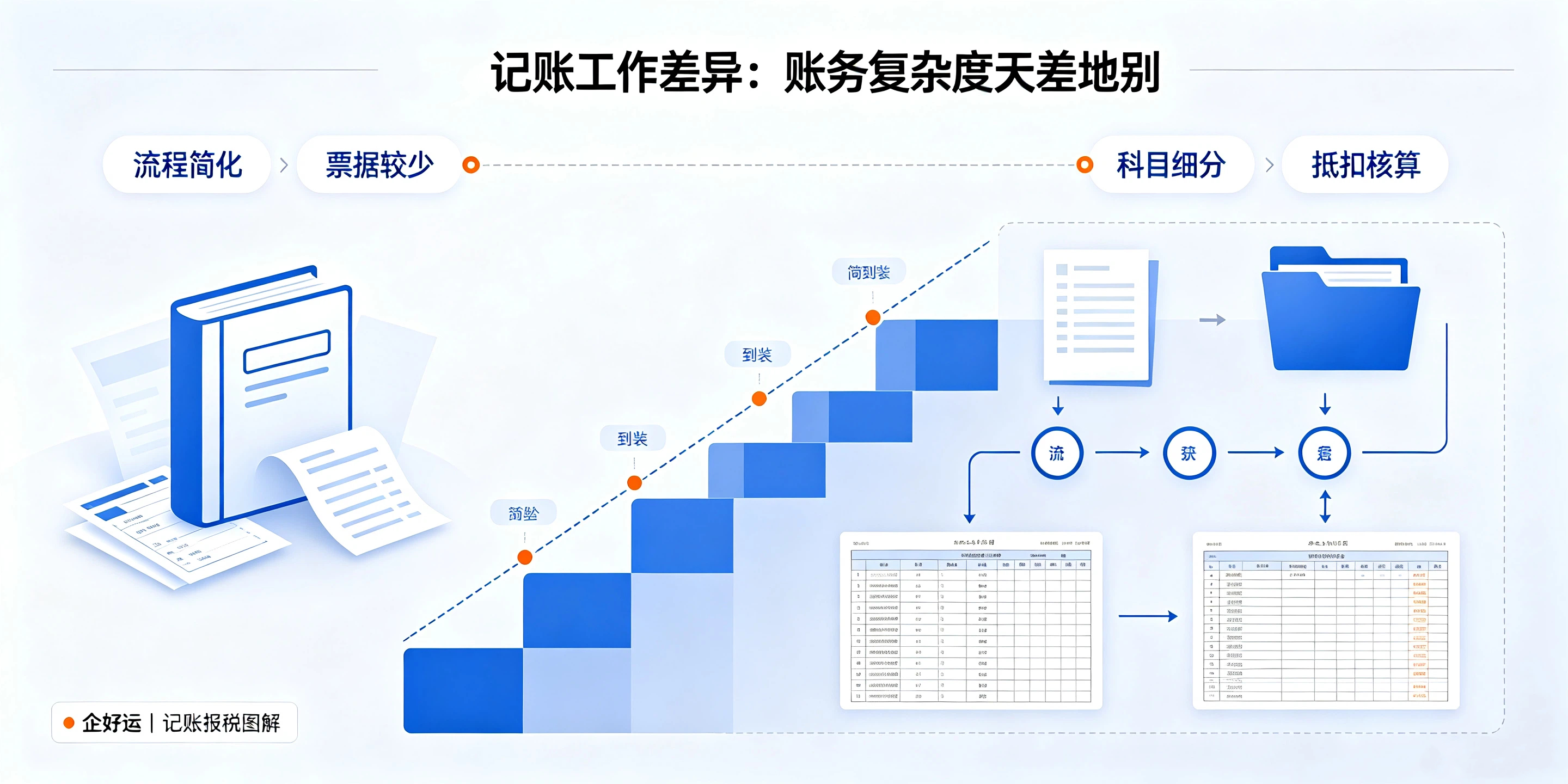 【企好运】小规模和一般纳税人记账报税差异在哪?看完不再盲目选择(图3) 【企好运】小规模和一般纳税人记账报税差异在哪?看完不再盲目选择(图3)