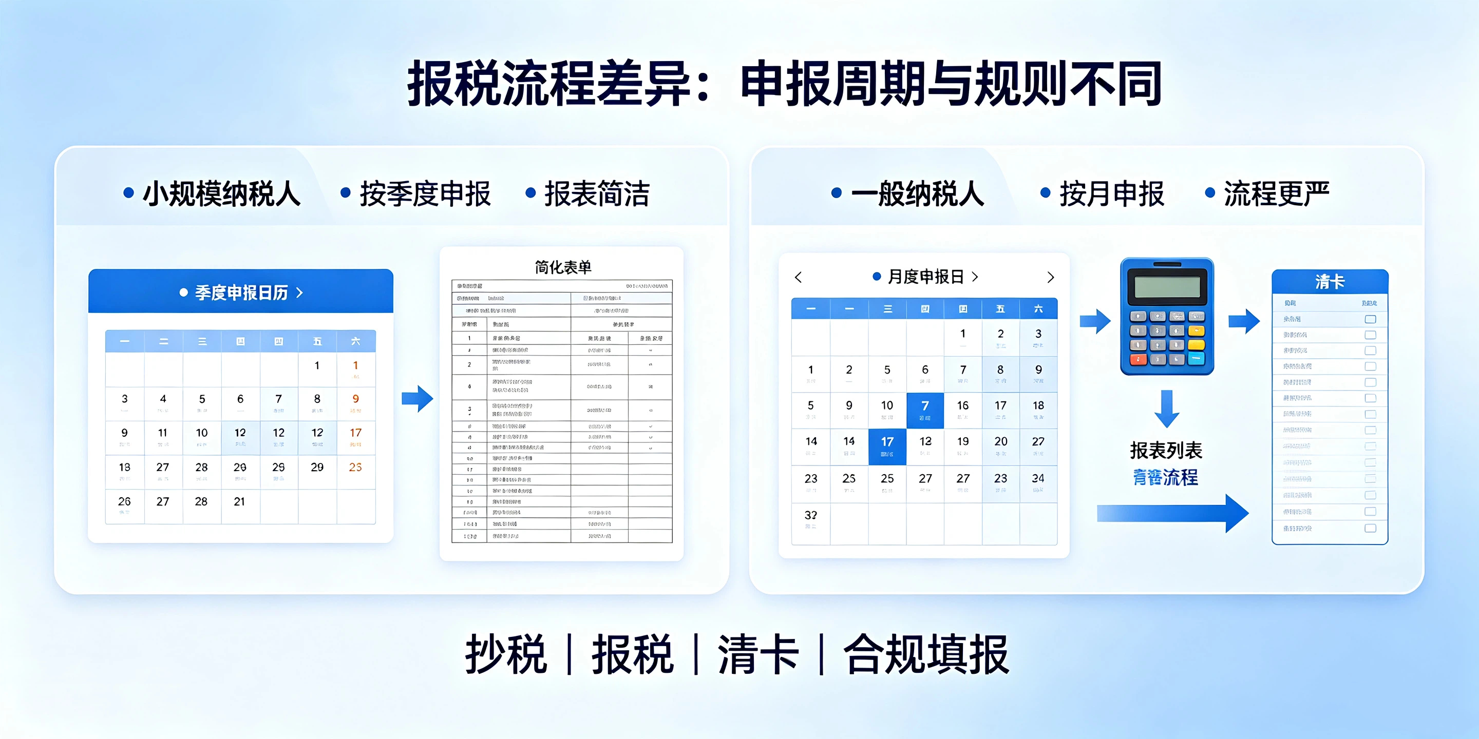 【企好运】小规模和一般纳税人记账报税差异在哪?看完不再盲目选择(图4) 【企好运】小规模和一般纳税人记账报税差异在哪?看完不再盲目选择(图4)