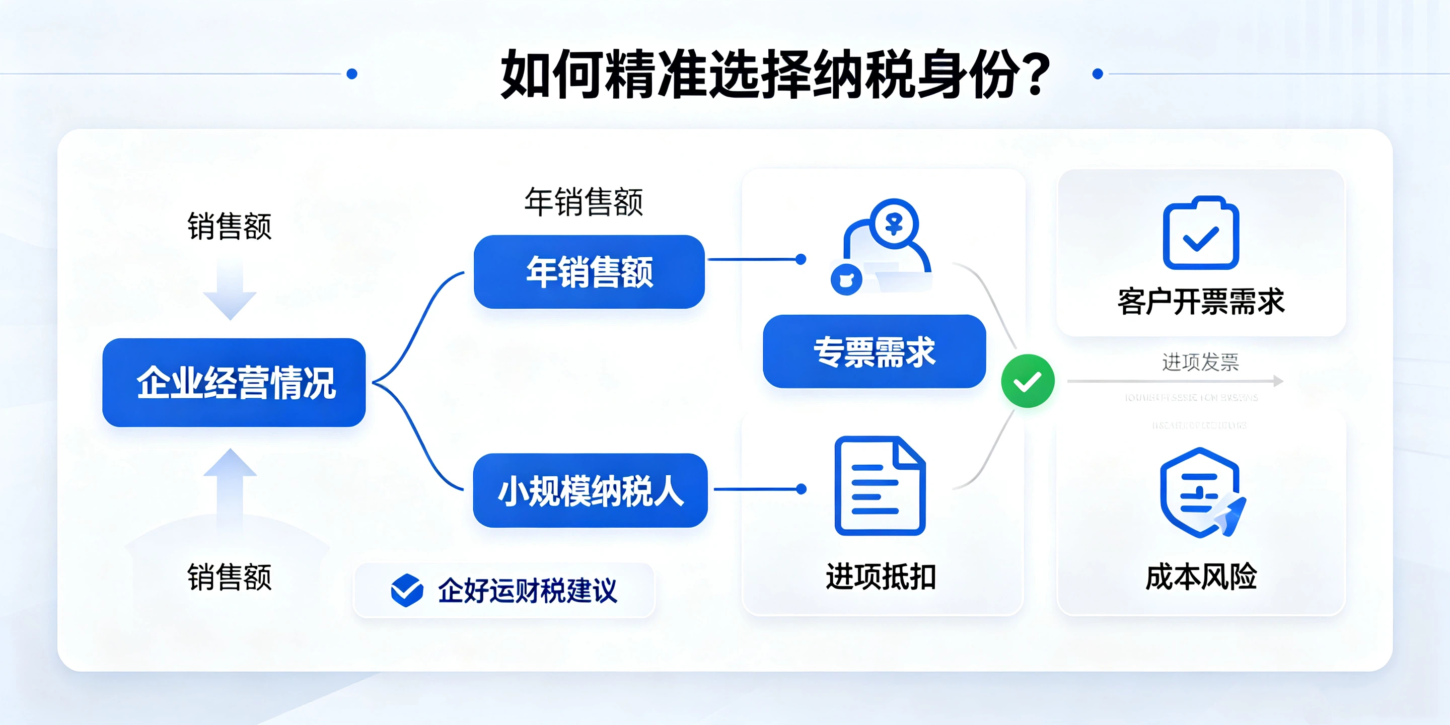 【企好运】小规模和一般纳税人记账报税差异在哪?看完不再盲目选择(图5) 【企好运】小规模和一般纳税人记账报税差异在哪?看完不再盲目选择(图5)