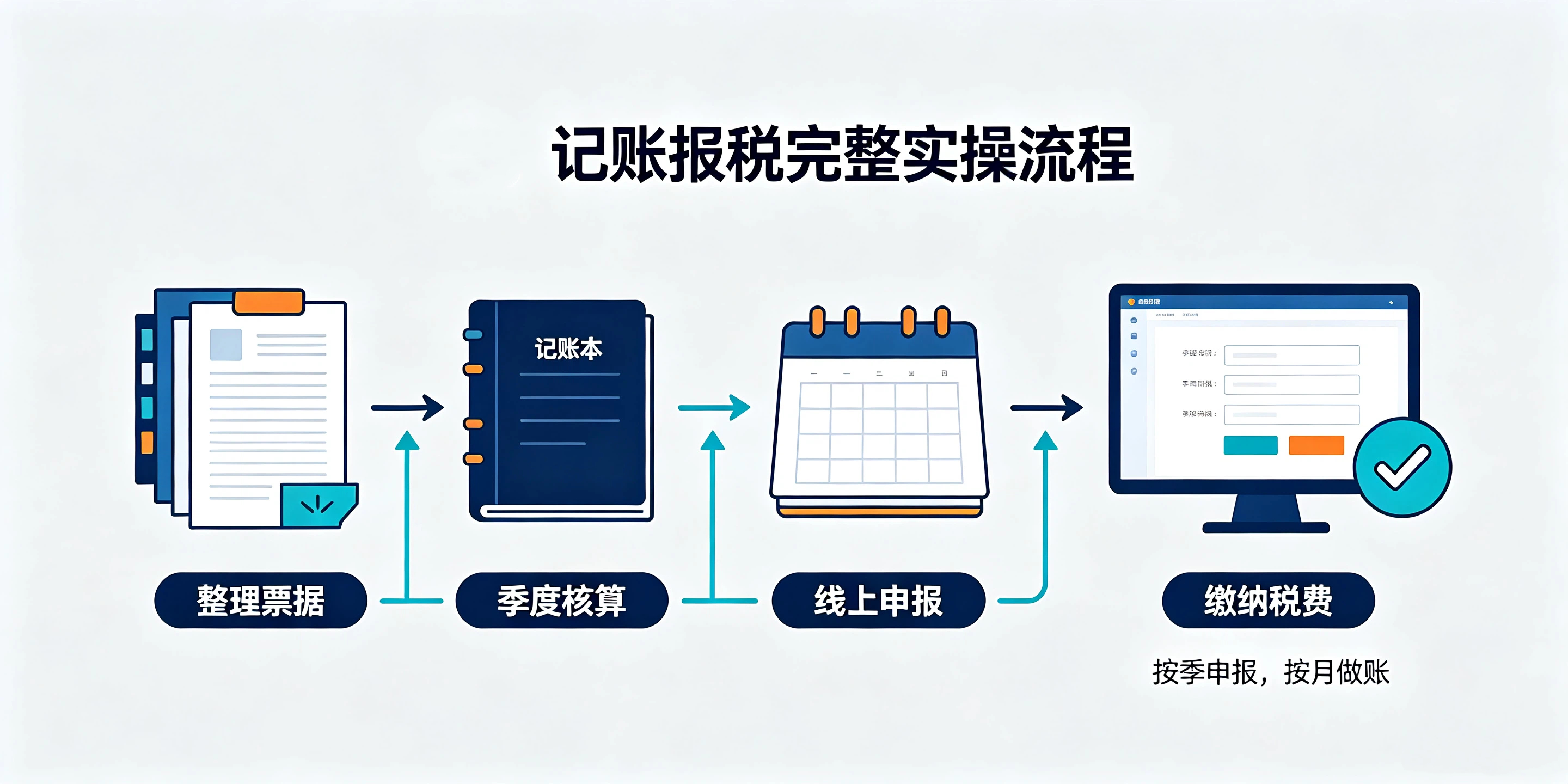 【企好运】小规模纳税人记账报税规则,新手老板简单科普(图3) 【企好运】小规模纳税人记账报税规则,新手老板简单科普(图3)