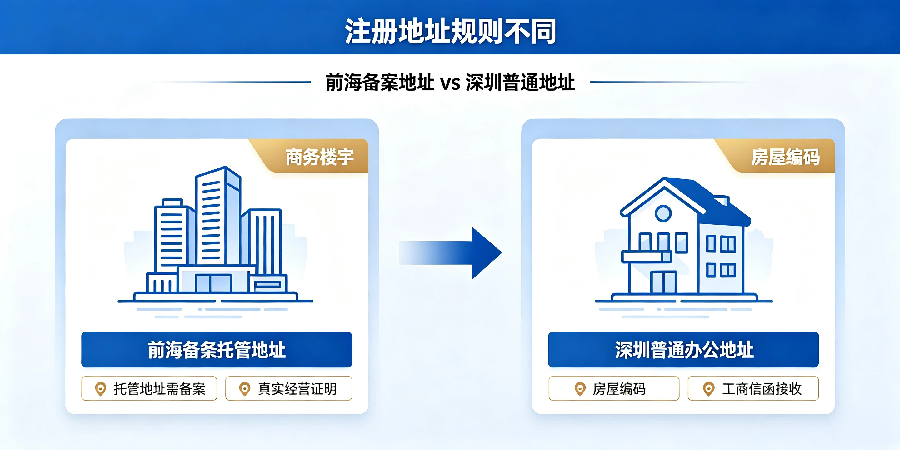 【企好运】注册前海公司和普通深圳公司区别在哪?看完不踩坑(图2) 【企好运】注册前海公司和普通深圳公司区别在哪?看完不踩坑(图2)
