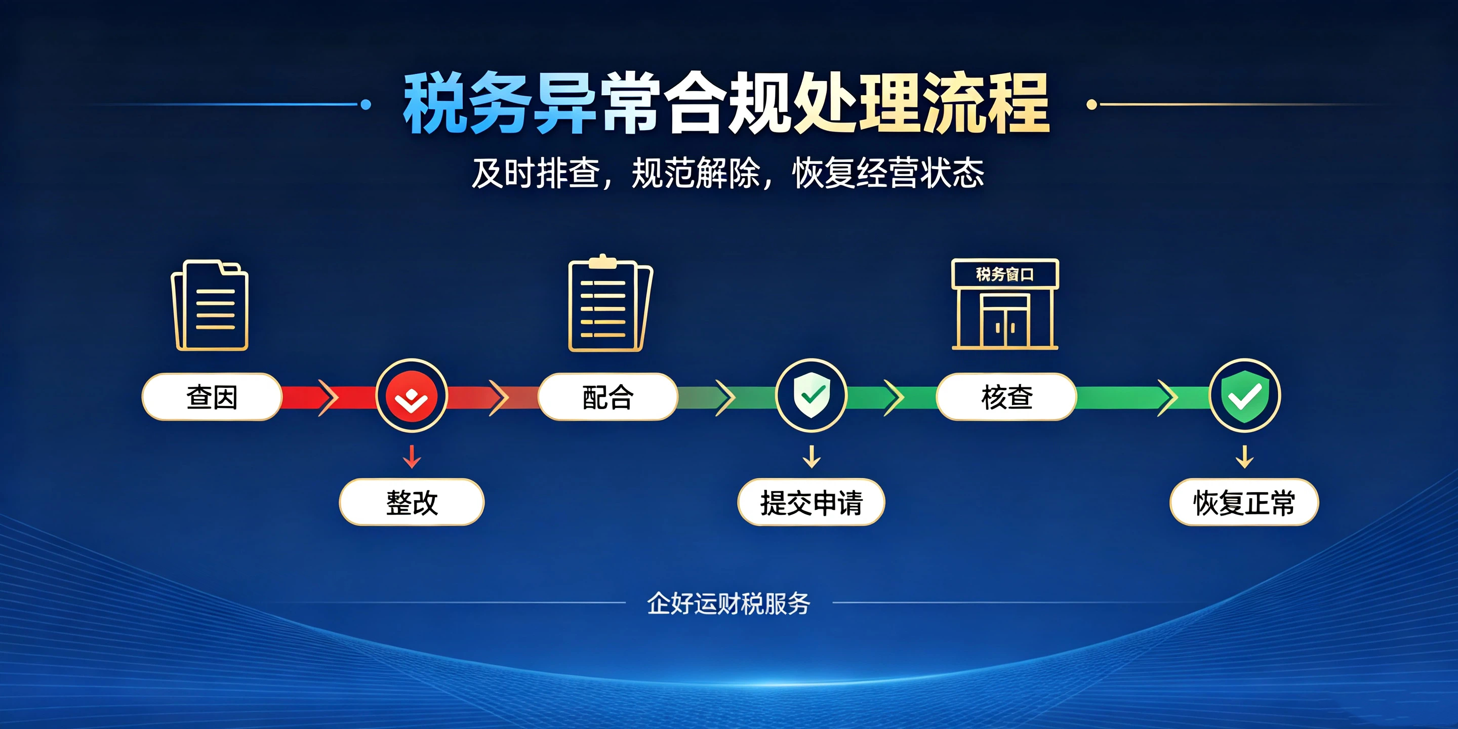 【企好运】深圳金税四期监管下，哪些行为容易触发税务异常？(图6)