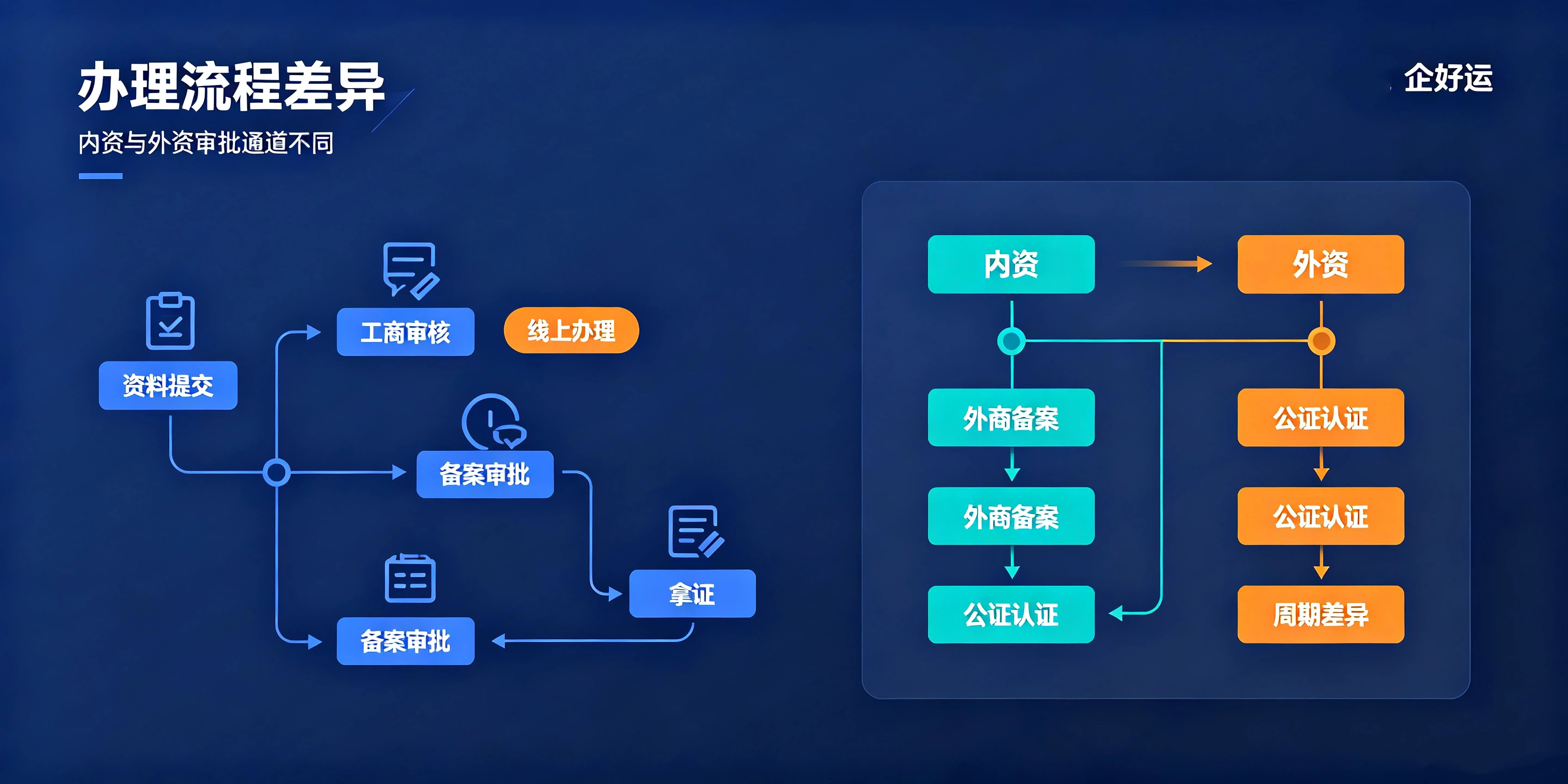 【企好运】注册前海公司前分清:内资与外资注册有4处关键区别(图2) 【企好运】注册前海公司前分清:内资与外资注册有4处关键区别(图2)