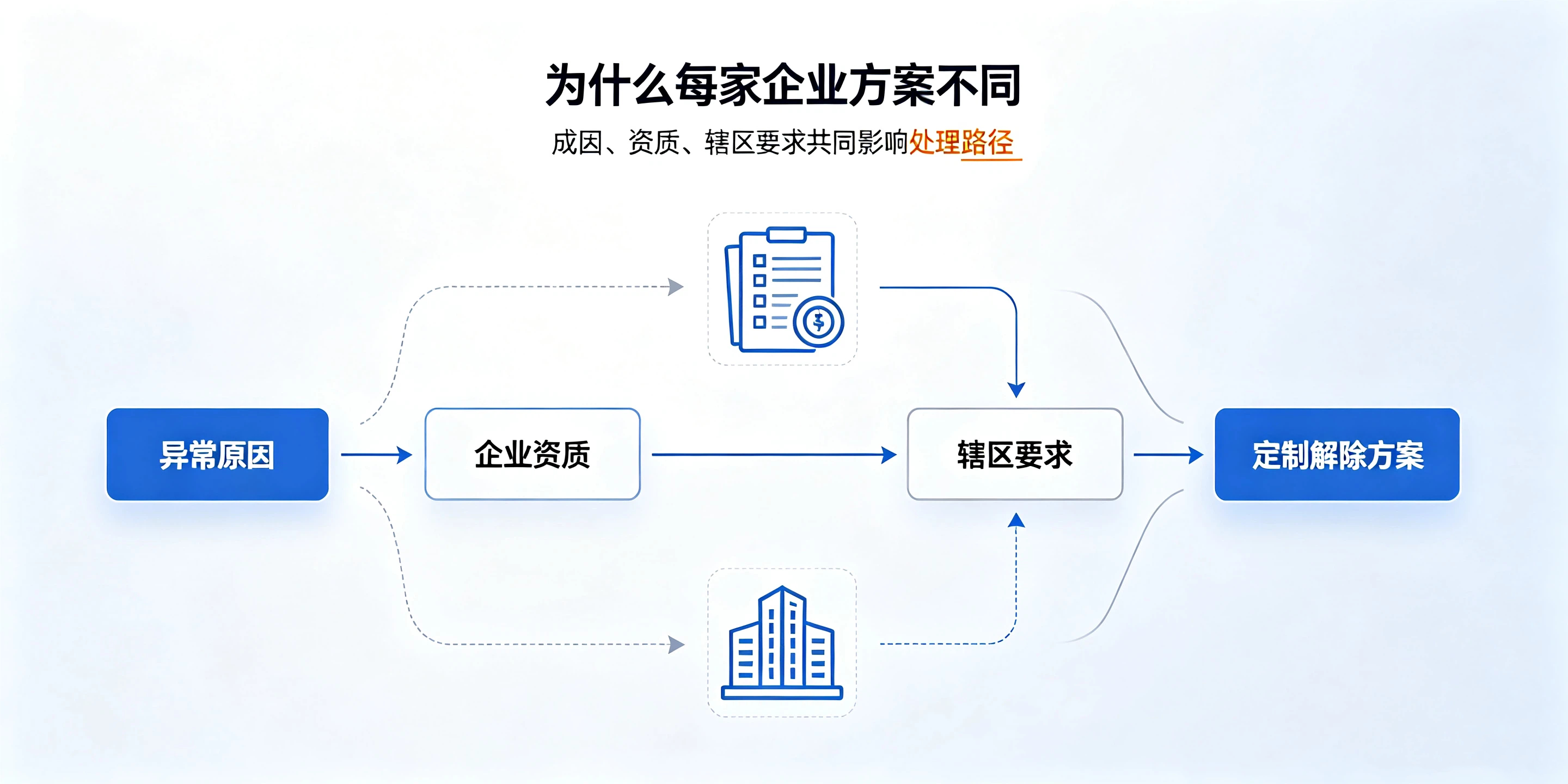 【企好运】同样是税务异常,为什么深圳每家企业处理方案不一样?(图3) 【企好运】同样是税务异常,为什么深圳每家企业处理方案不一样?(图3)