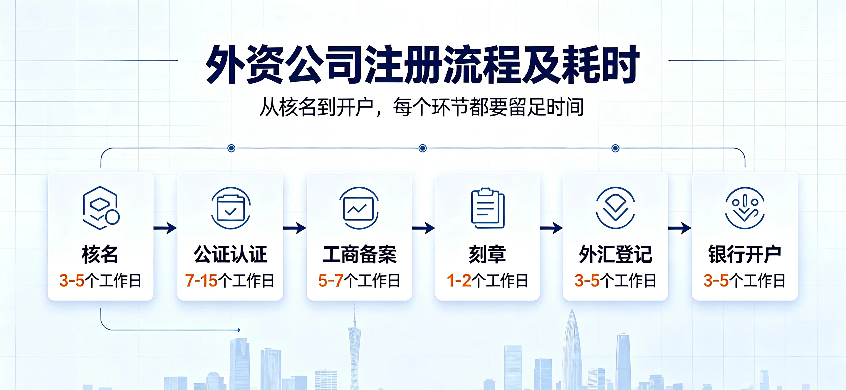 【企好运】深圳注册外资公司要多久？哪些环节比较容易拖延时间？(图2)