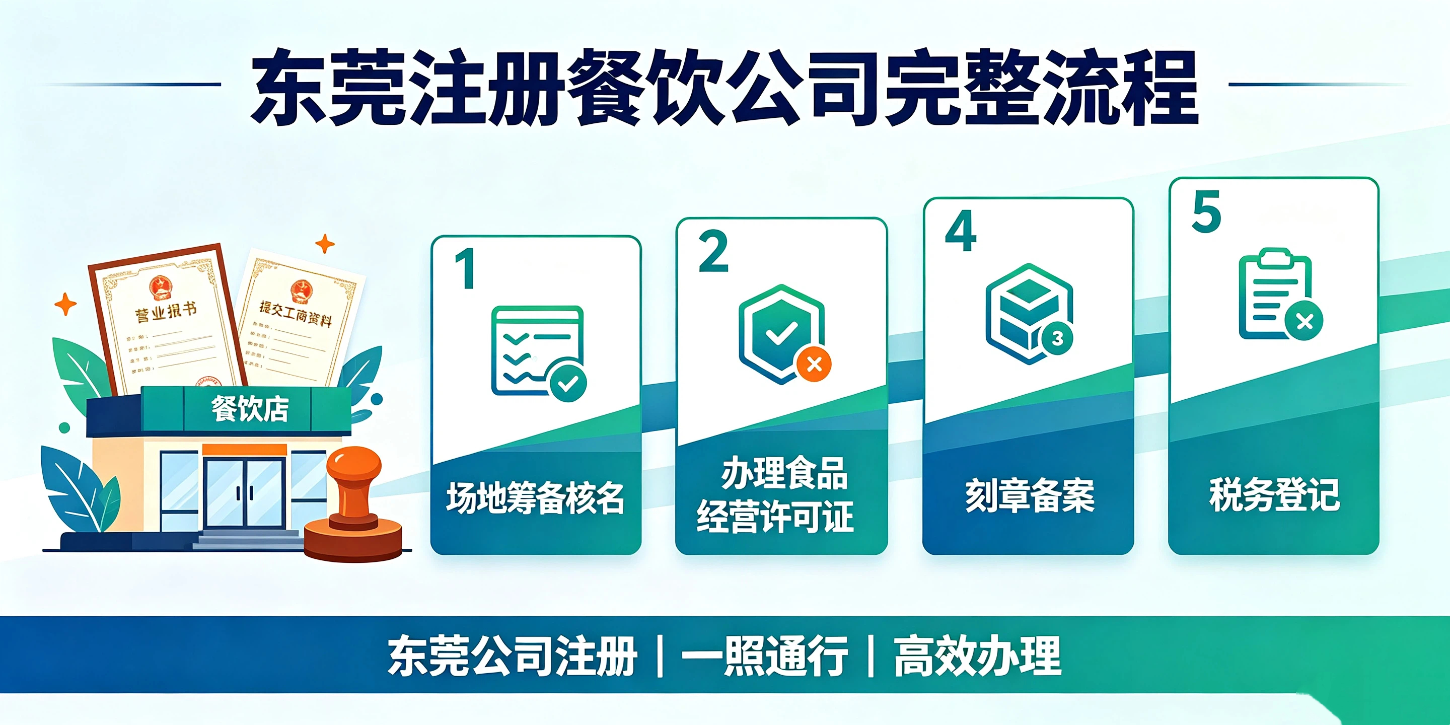 【企好运】东莞注册餐饮公司流程复杂吗？前置审批怎么办理？(图4)