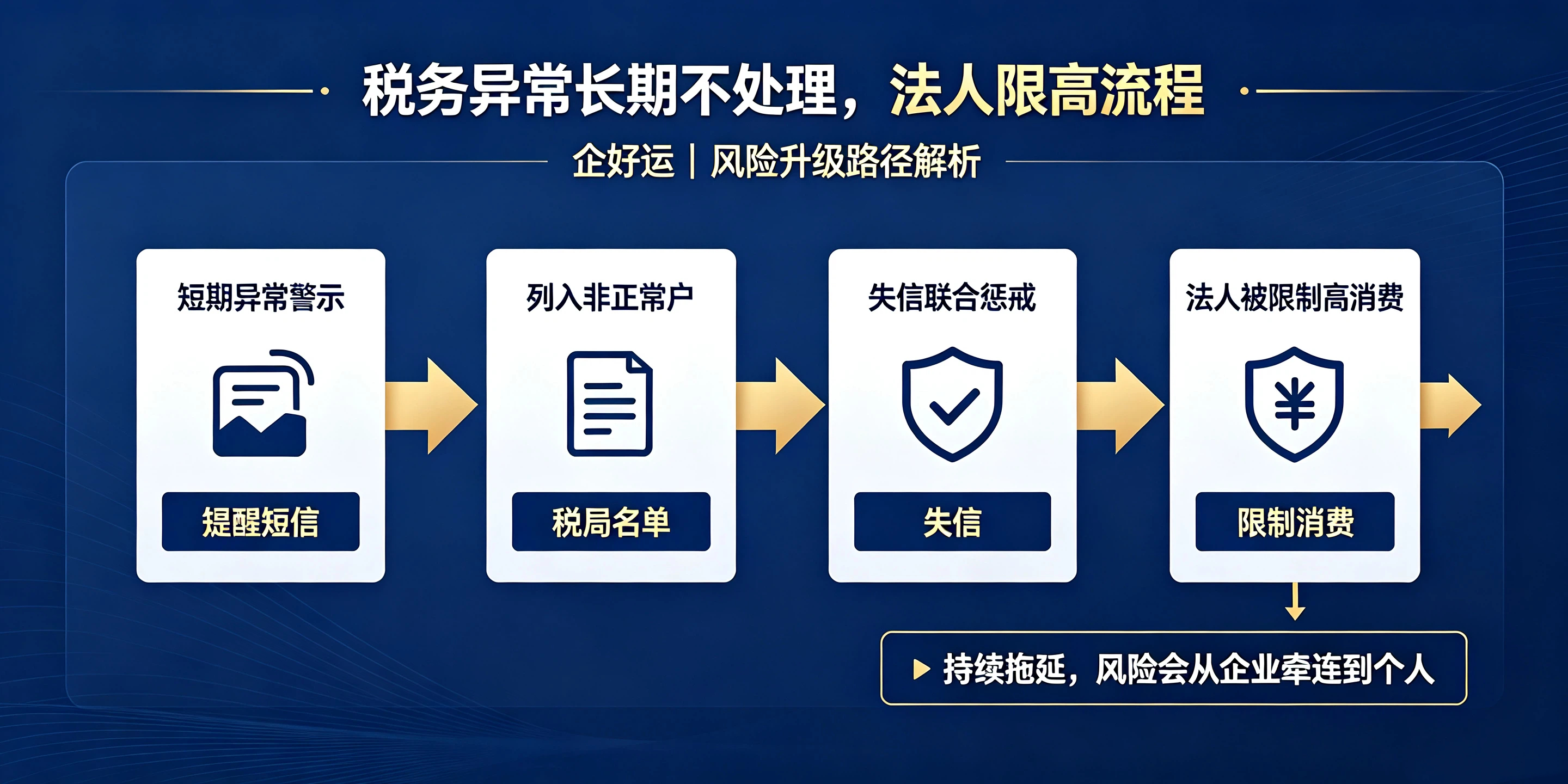 【企好运】深圳公司税务异常长期不处理,法人会被限高吗?(图3) 【企好运】深圳公司税务异常长期不处理,法人会被限高吗?(图3)