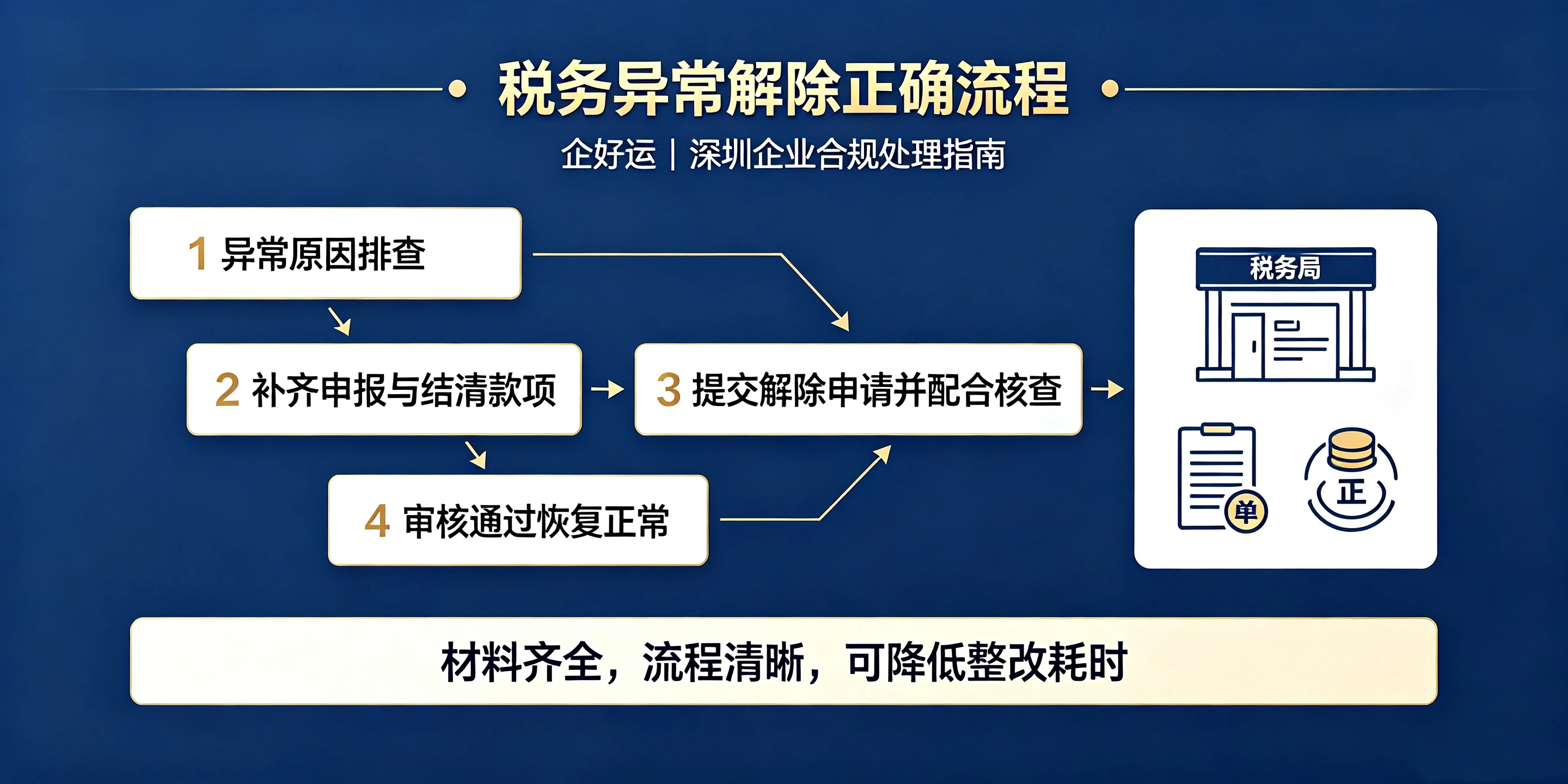 【企好运】深圳公司税务异常长期不处理,法人会被限高吗?(图5) 【企好运】深圳公司税务异常长期不处理,法人会被限高吗?(图5)