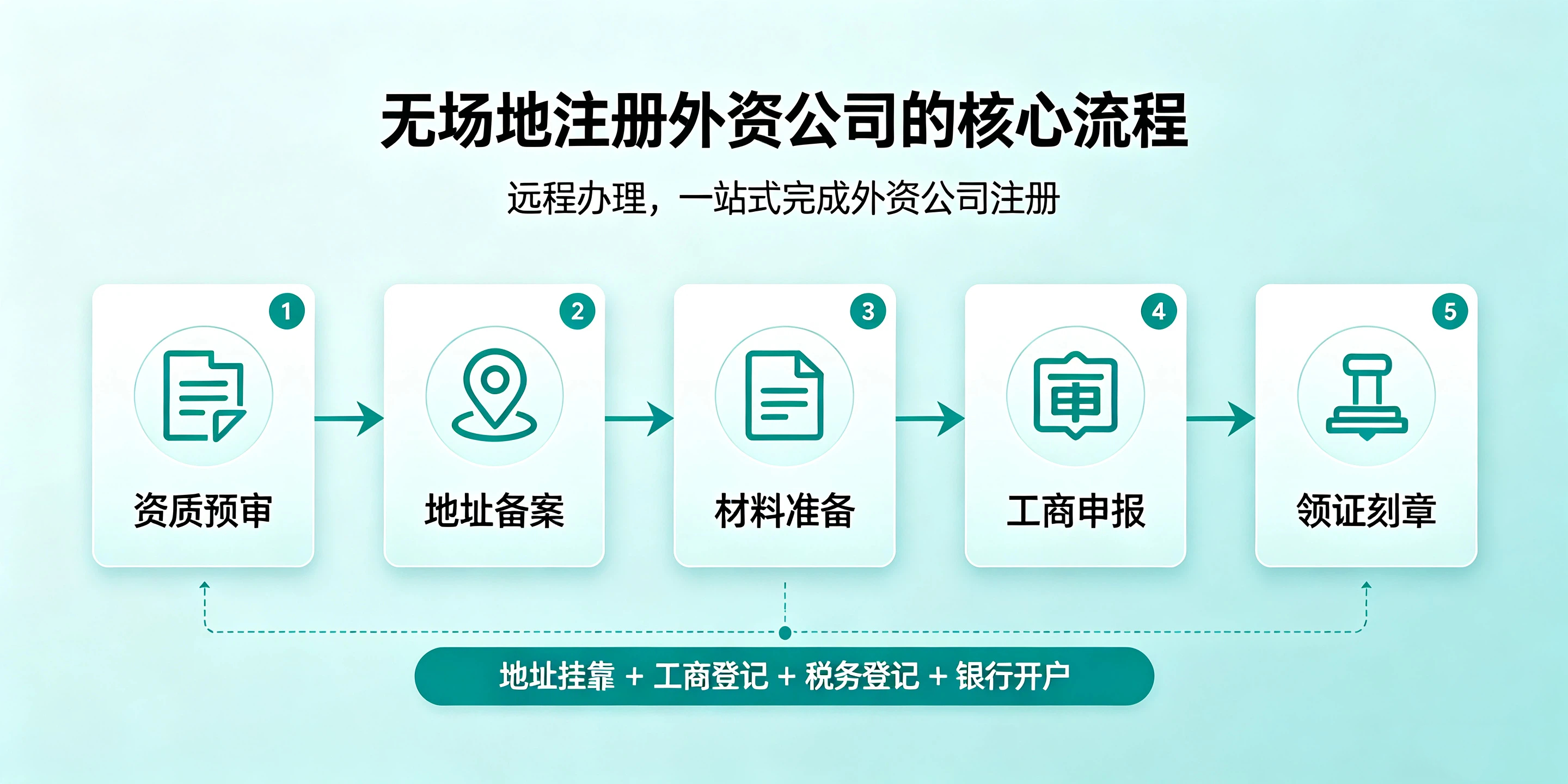 【企好运】没有实际办公场地，可以在深圳注册外资公司吗？(图5)
