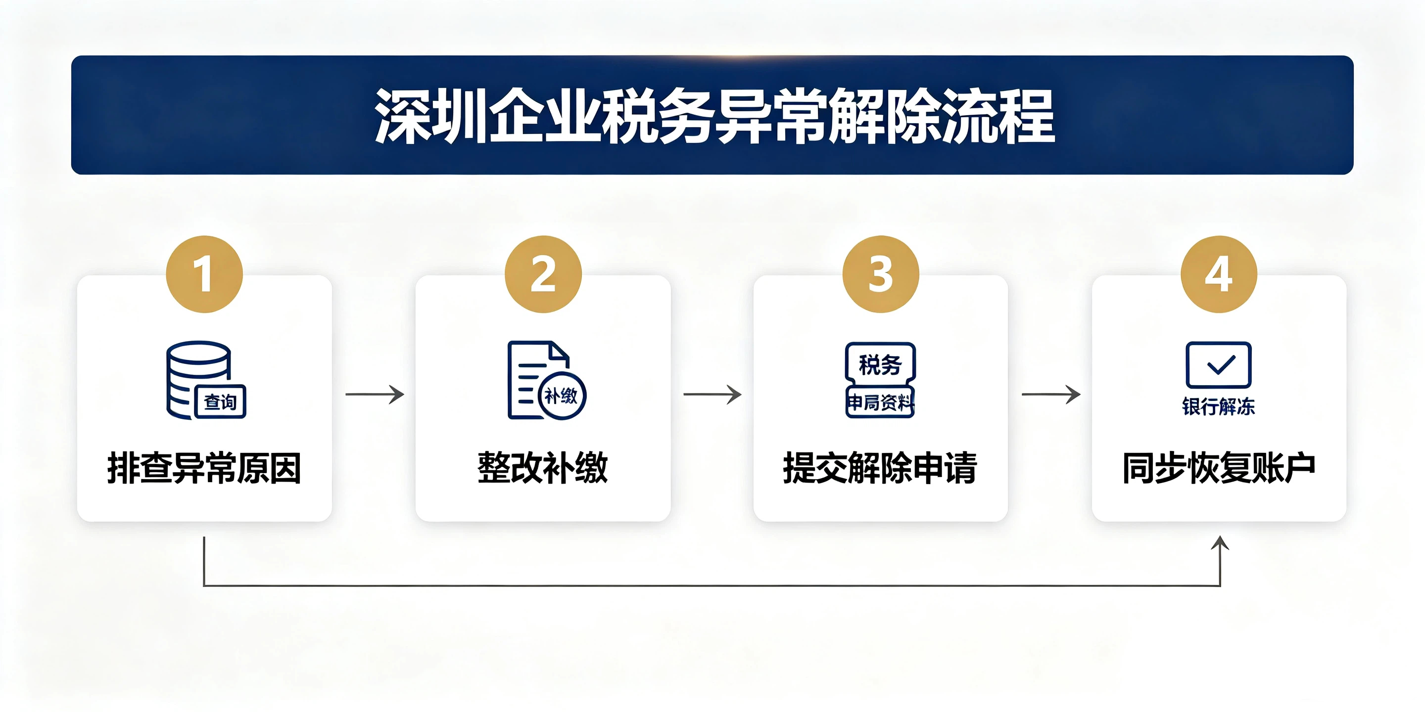 【企好运】深圳企业税务异常,银行对公账户会不会冻结?(图4) 【企好运】深圳企业税务异常,银行对公账户会不会冻结?(图4)