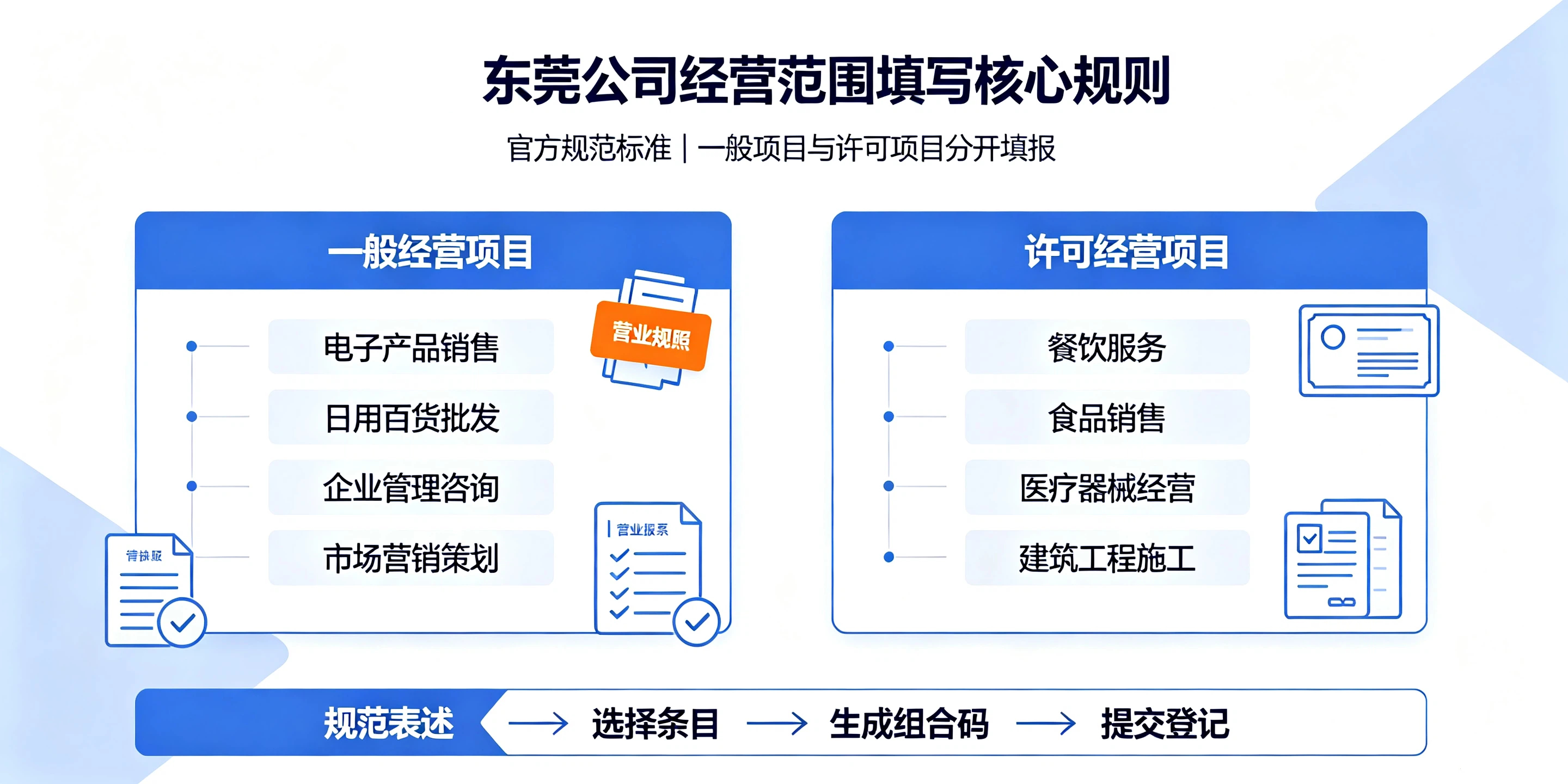 【企好运】东莞公司经营范围怎么填写?哪些项目需要办理许可证?(图2) 【企好运】东莞公司经营范围怎么填写?哪些项目需要办理许可证?(图2)